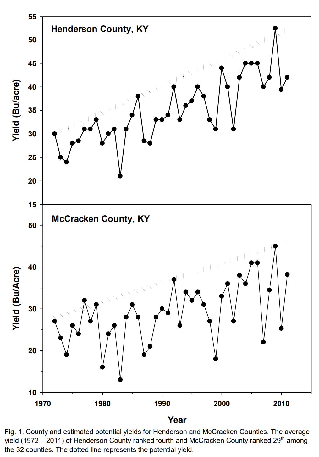soybean yields henderson and mccracken counties