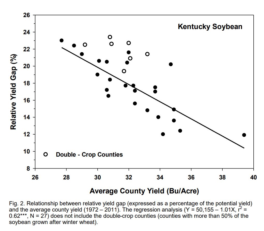 soybean yields in Kentucky