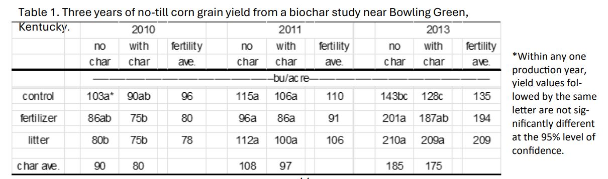 no-till corn grain yield from biochar