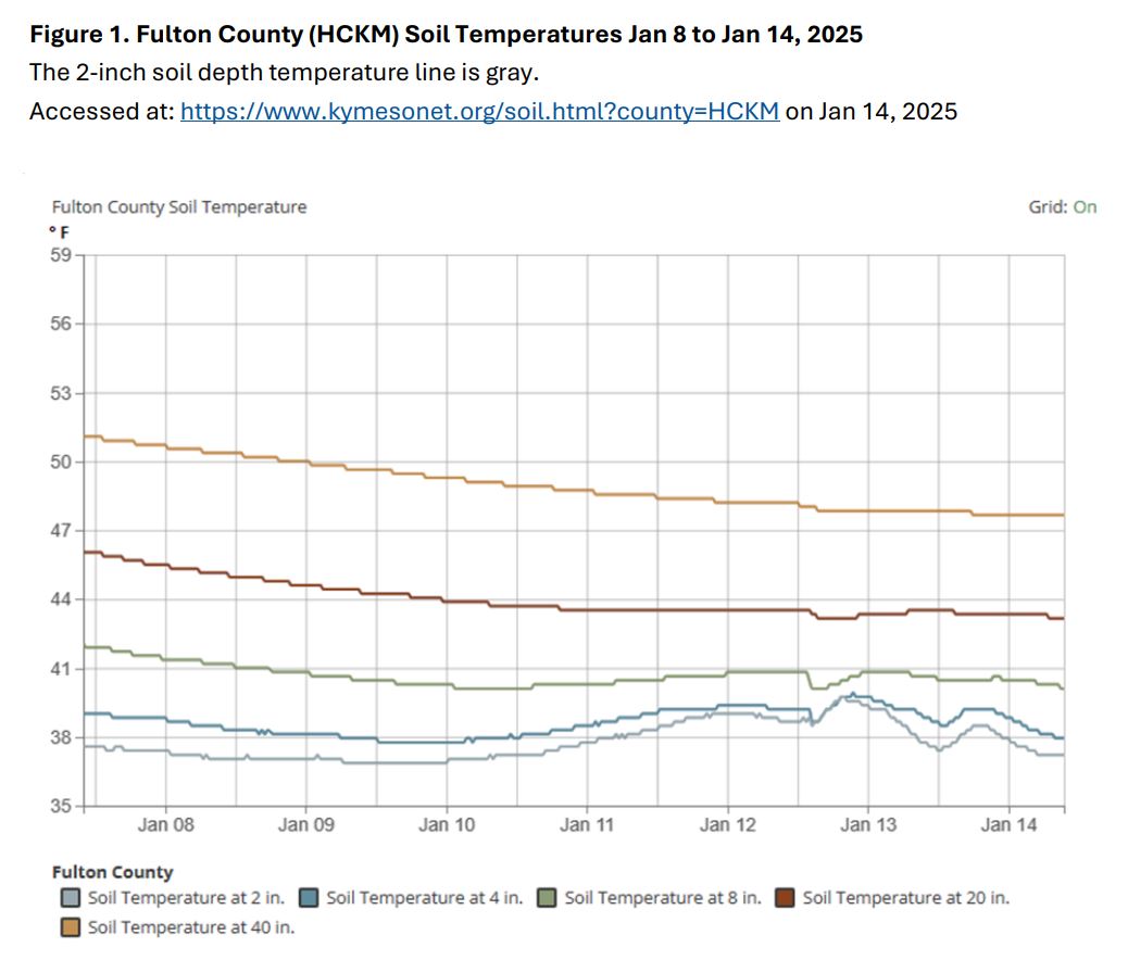 Fulton County soil temps