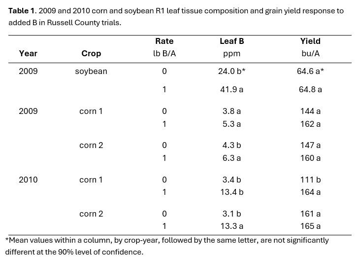 grain yield response to boron