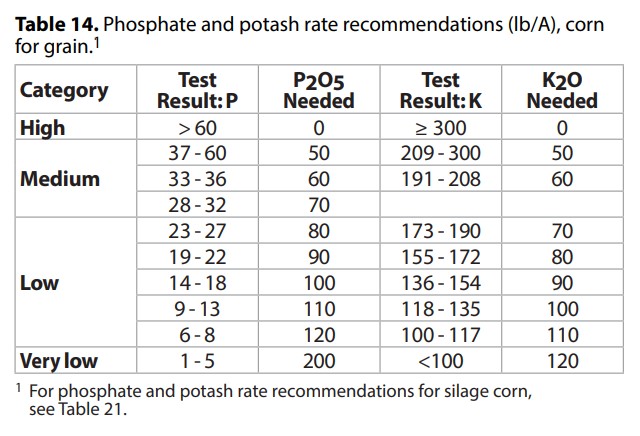 Phosphate and potash rate for corn