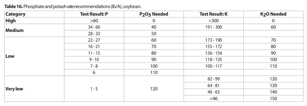 Phosphate and potash rate for soybean