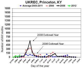 Chart showing numbers of armyworms at UKREC in Princeton, KY