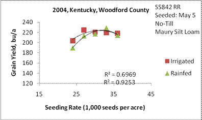 Figure 1. Corn yield response to seeding rates at Woodford Animal Research Center, 2004.