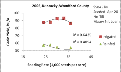Figure 2. Corn yield response to seeding rates at Woodford Animal Research Center, 2005.