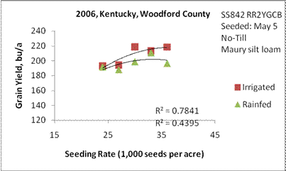 Figure 3. Corn yield response to seeding rates at Woodford Animal Research Center, 2006.