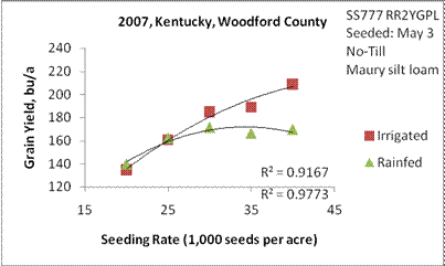 Figure 4. Corn yield response to seeding rates at Woodford Animal Research Center, 2007.