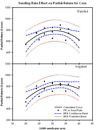 Figure 6. Partial returns* calculated and predicted for studies conducted 2004, 2006 and 2007 at Woodford County Animal Research Center, University of Kentucky.