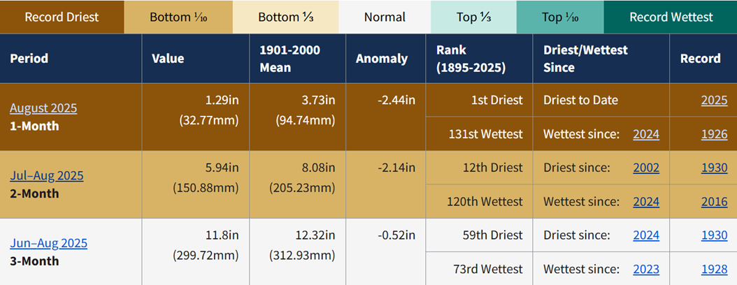 August precipitation rankings, National Centers for Environmental Information