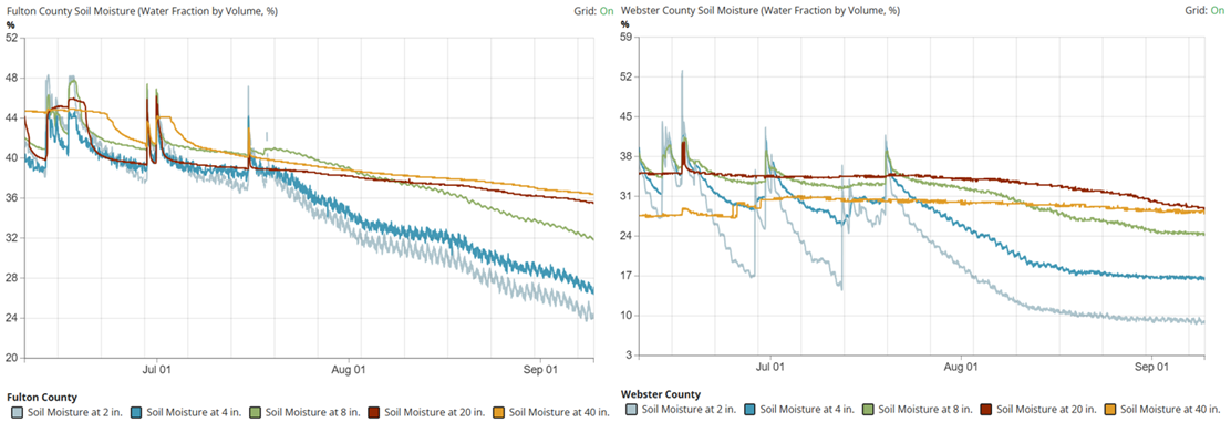 Fulton and Webster County soil moisture profiles.