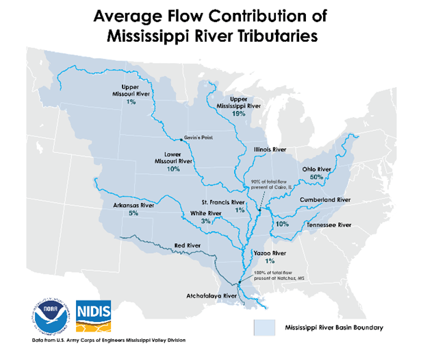 Average flow contribution of Mississippi River tributaries