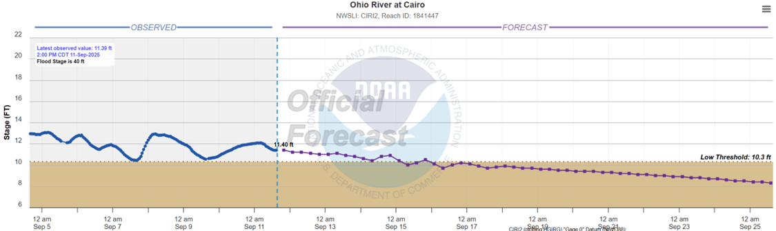 Ohio River at Cairo Observation and Forecast