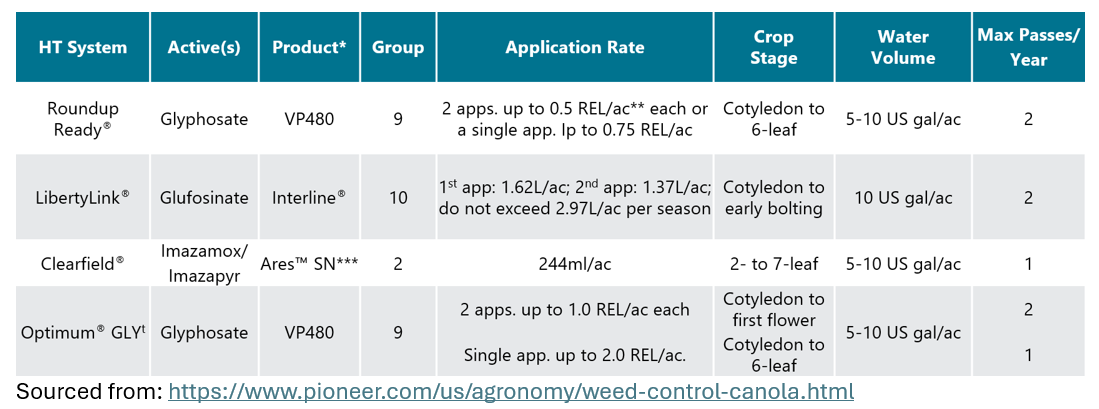 Table of canola herbicides