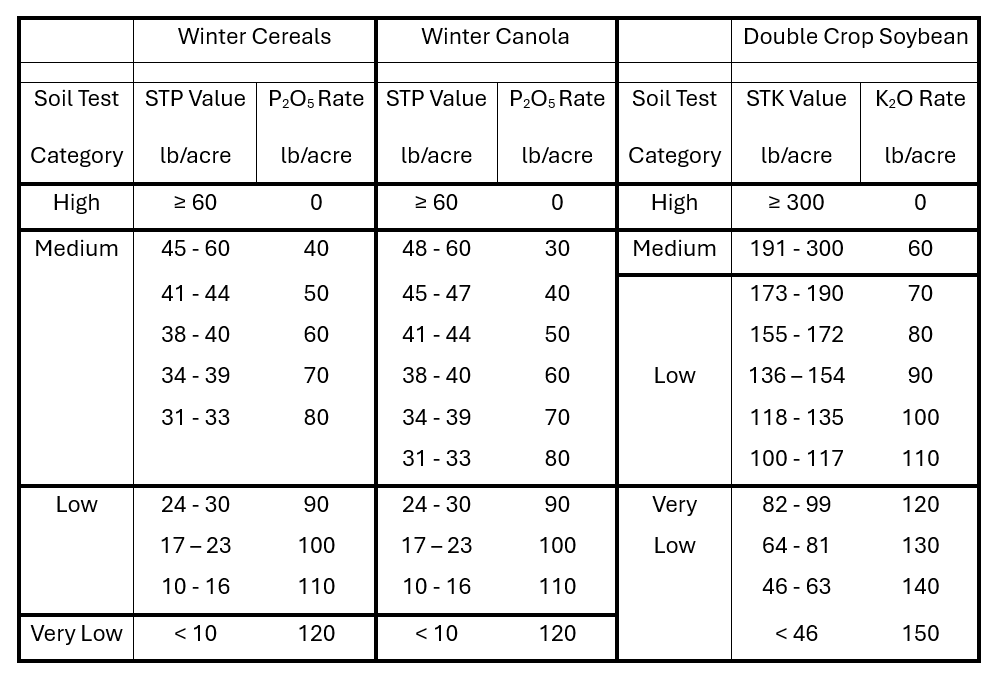 Soil test values for winter grains