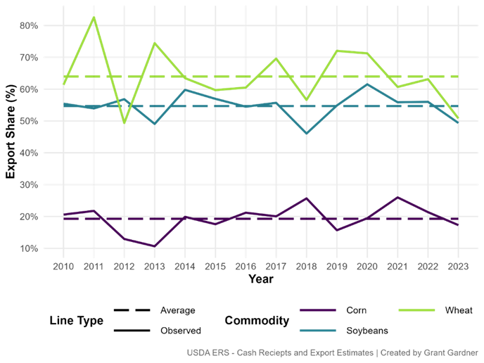 export contributions to Kentucky Ag Receipts