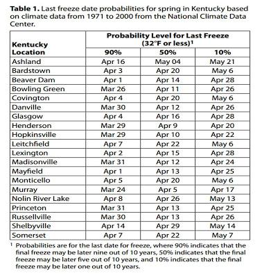 Table 1. Last freeze date probabilities for spring in Kentucky based on climate data from 1971 to 2000 from the National Climate Data Center.
