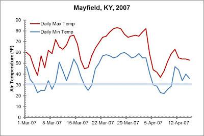 Chart showing air temperature changes in Mayfield, KY, in 2007.